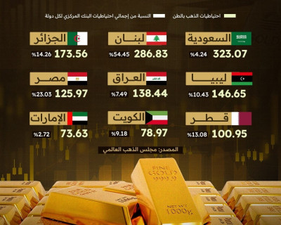 بالرغم من ارتفاعه... اقبال المواطنين نحو الاستثمار في الذهب